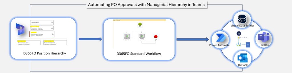 Leveraging-Power-Platform-with-D365FO2-1-1024x256 PP102 - Automating PO Approvals in Microsoft Teams with Managerial Hierarchy in D365FCM