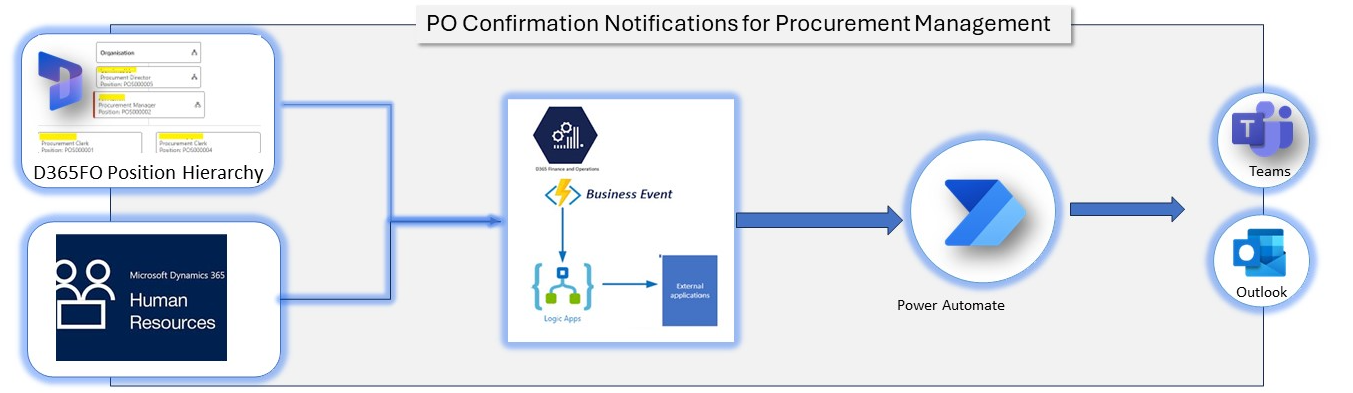 image-39 PP103 – Automated PO Confirmation Notifications in D365FO