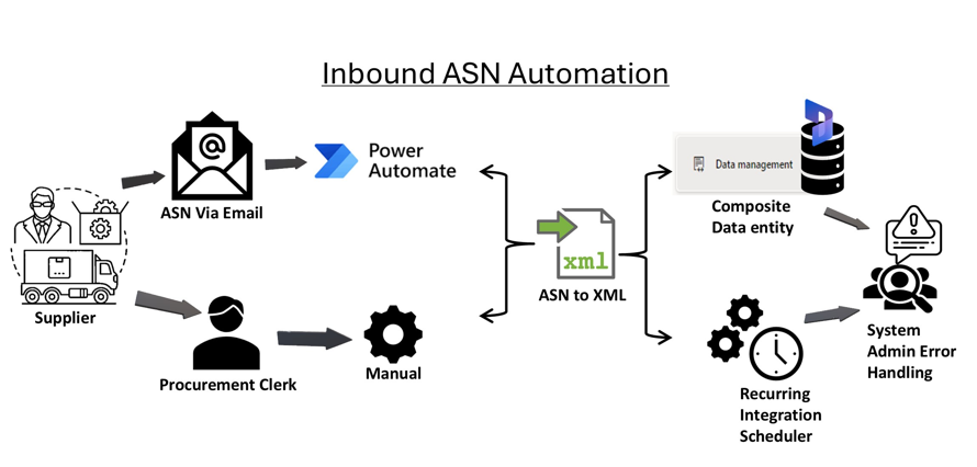 image-178 DM501 - Using the Composite Inbound ASN V3 Entity in D365FO: A Step-by-Step Guide to Create Inbound Loads via Data Projects (Part-1)