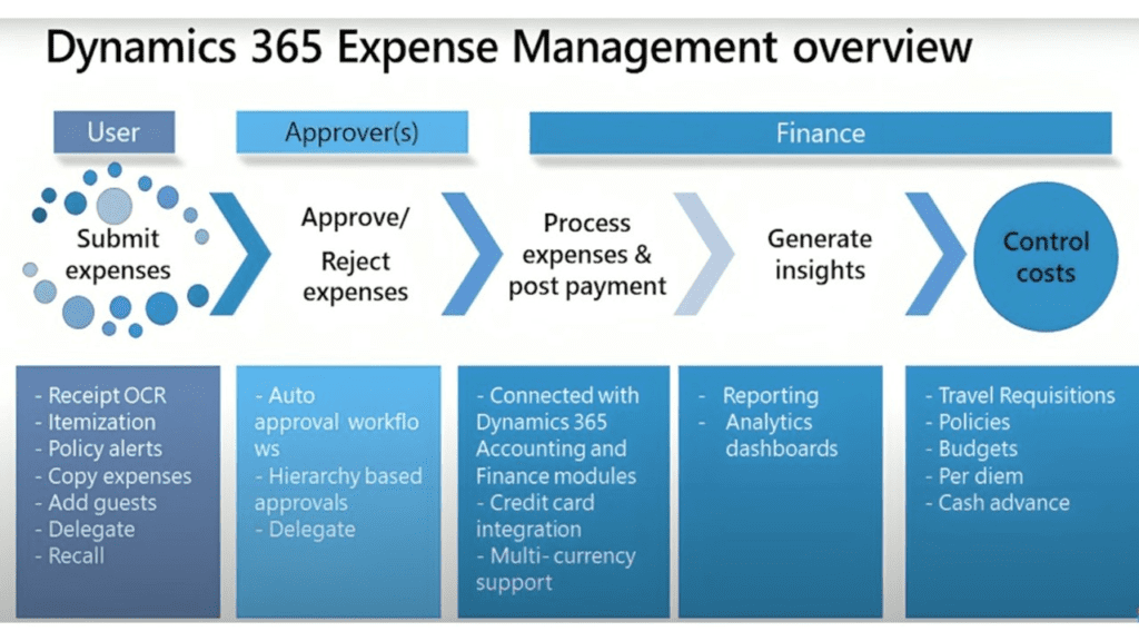 image-188-1024x576 EM501 - Understanding Expense Management Dynamics 365 Project Operation: A Solution Architect's Perspective