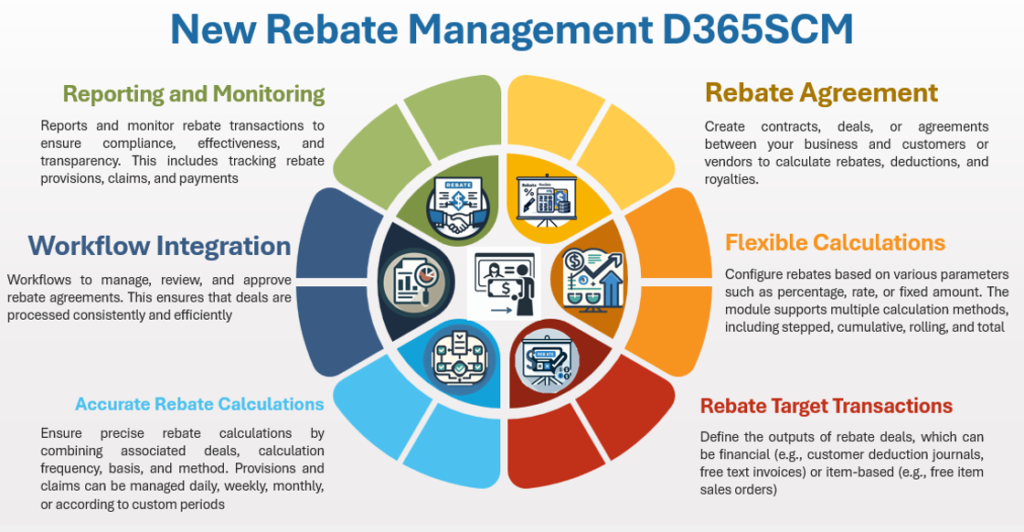 image-254-1024x532 RM502 - Understanding Rebate Management Posting Profiles in Dynamics 365 Supply Chain Management (SCM): Payment Types Simplified