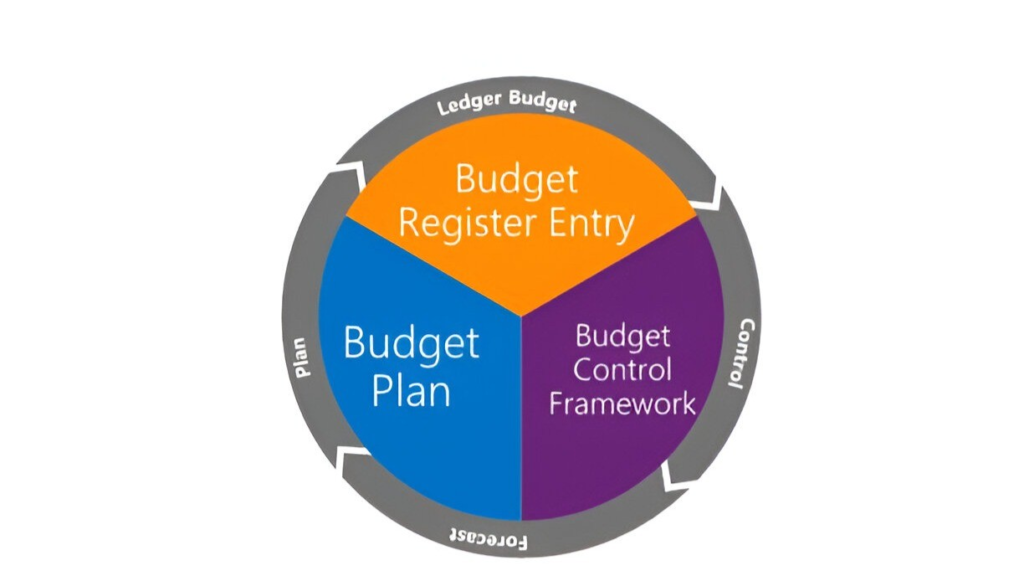 image-347-1024x576 BG501 - Introduction to Budgeting in Dynamics 365