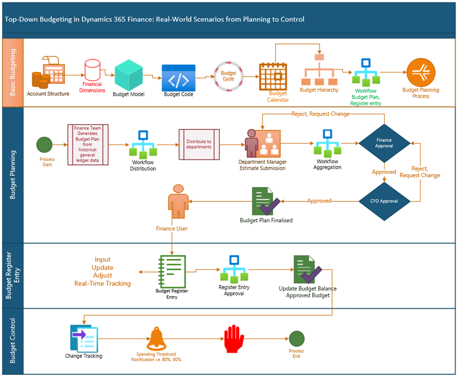 image-348 BG503 - Top-Down Budgeting in Dynamics 365 Finance: Real-World Scenarios from Planning to Control (Part-2: Budget Planning)