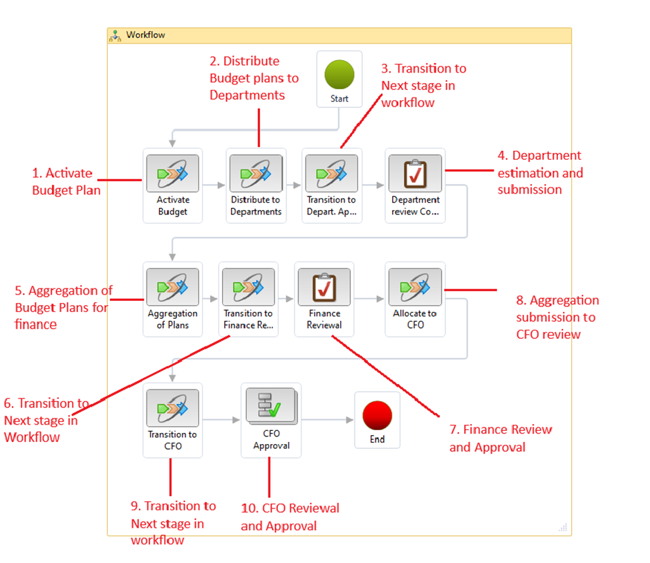 image-367 BG502 - Top-Down Budgeting in Dynamics 365 Finance: Real-World Scenarios from Planning to Control (Part-1: Basic Budgeting)