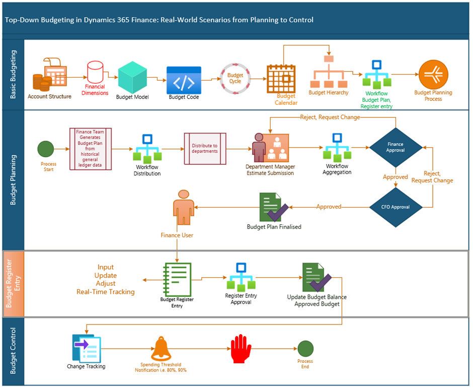 image-425 BG505 - Top-Down Budgeting in Dynamics 365 Finance: Real-World Scenarios from Planning to Control (Part-4: Budget Register Entry)