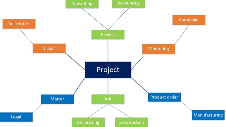 image-436 PM502 - Understanding Project Management and Accounting Project Types in D365 Finance: Use Cases, Billing, and Best Practices