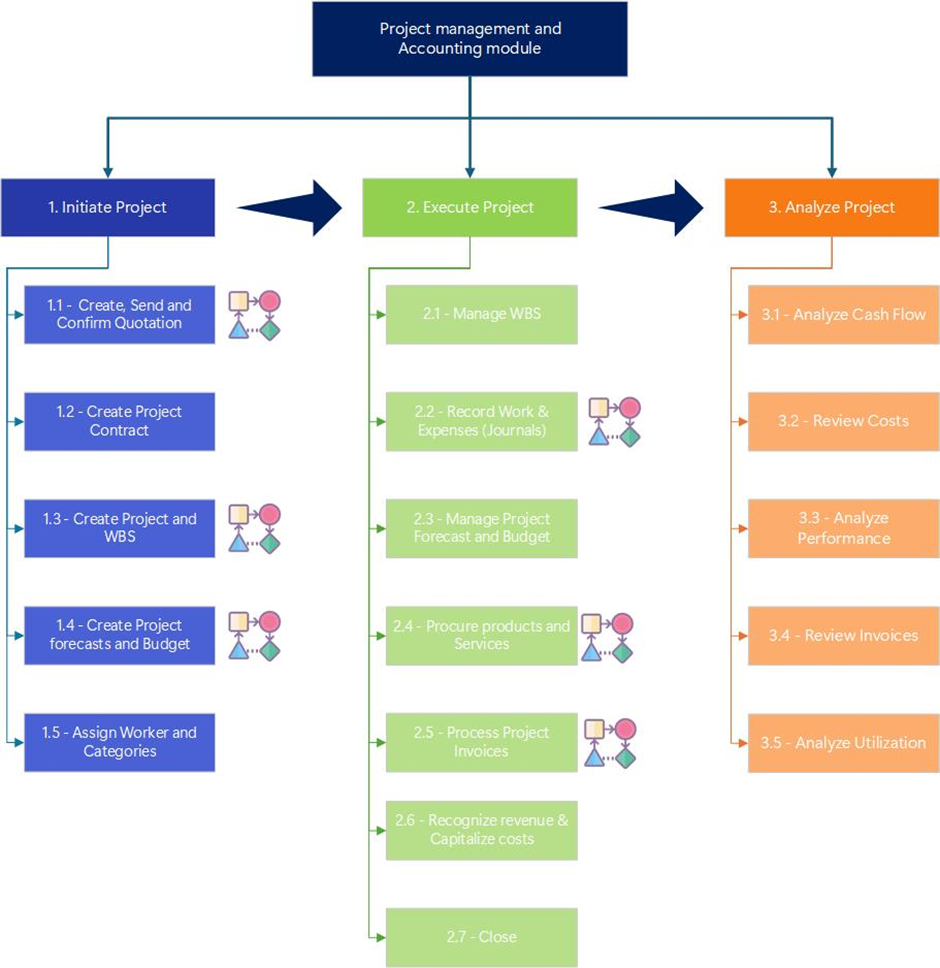 image-492 PM506 - Understanding the Project Lifecycle Workflow in Dynamics 365 Finance - Project Management and Accounting