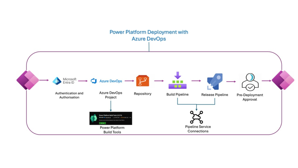 image-850-1024x576 PP104 - Empower Your Journey: Power Platform ALM & Seamless Deployments with Azure DevOps (Authentication: Service Principal/Client Secret) Dev → UAT → Prod