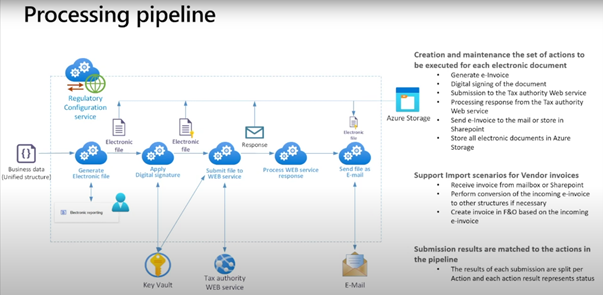 image-64 GS507 – Electronic Invoicing Overview in Globalization Studio