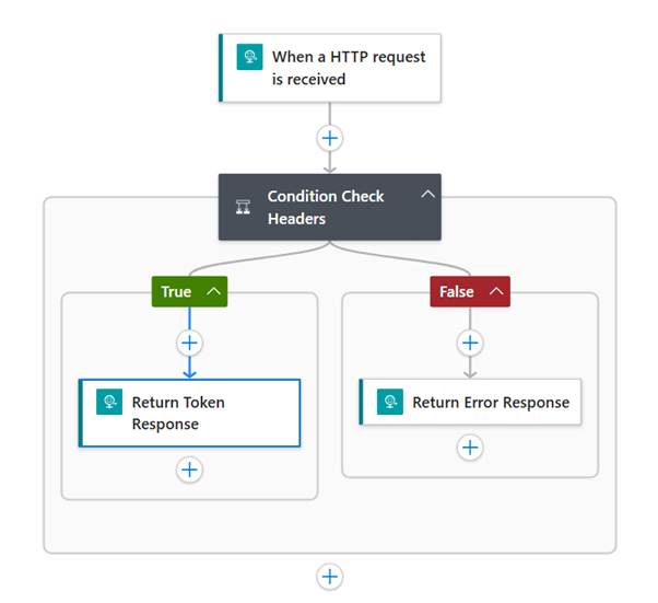image-7 GS518 – Integrating External APIs with Logic Apps and Electronic Reporting