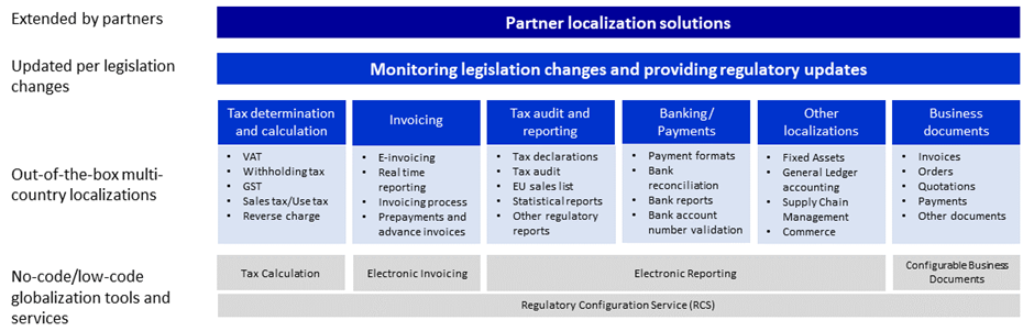 image GS501 – Why Globalization Studio Matters in Dynamics 365 Finance & Supply Chain